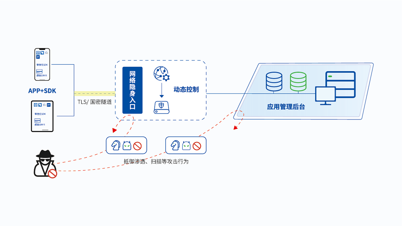 应用APP防护