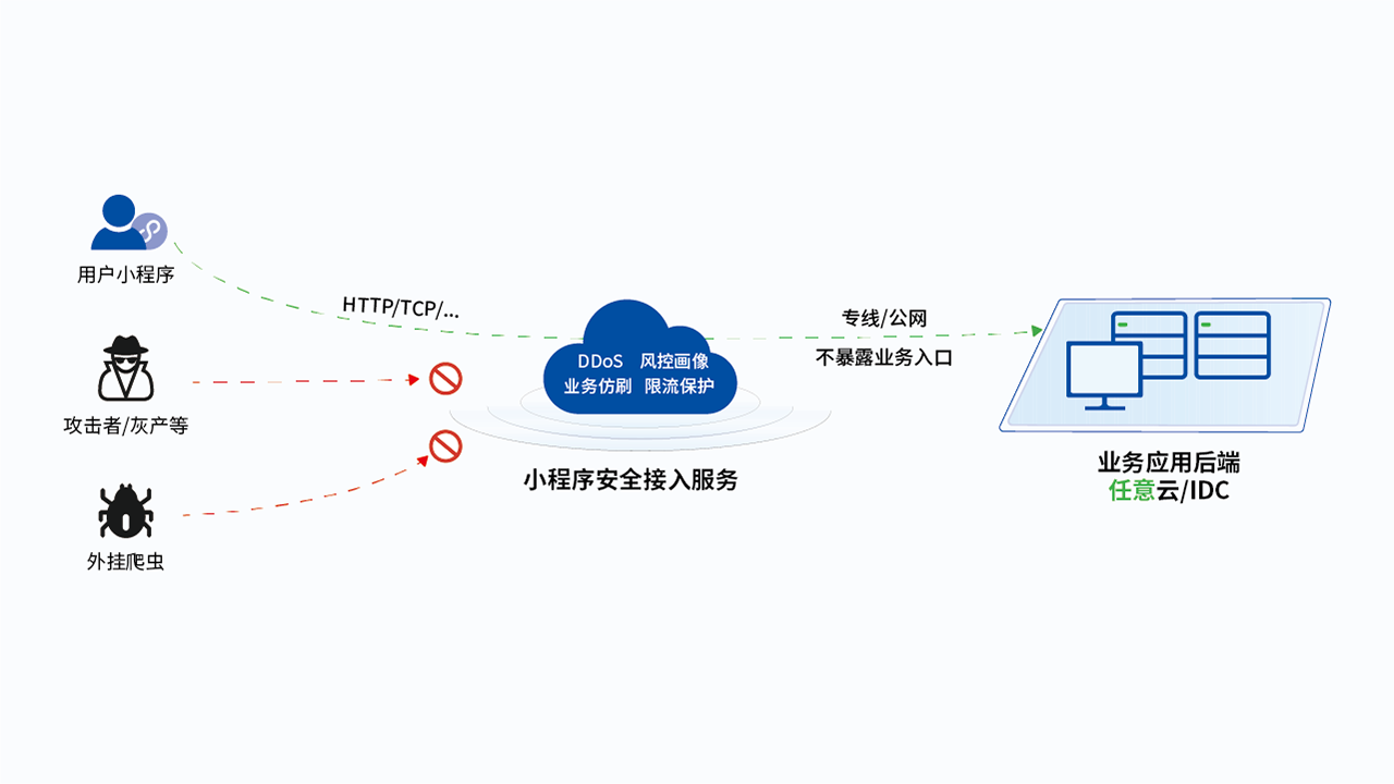 小程序安全接入