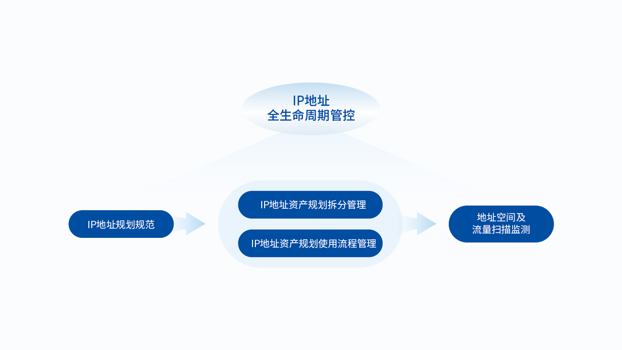 IP地址全生命周期管理